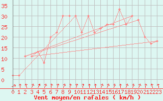 Courbe de la force du vent pour Hveravellir