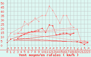Courbe de la force du vent pour Bad Hersfeld