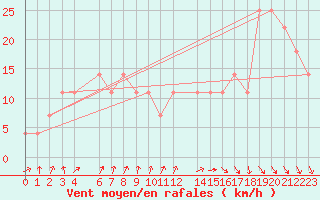 Courbe de la force du vent pour Viseu