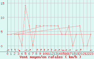 Courbe de la force du vent pour Warth