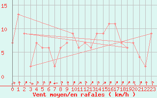 Courbe de la force du vent pour Soria (Esp)