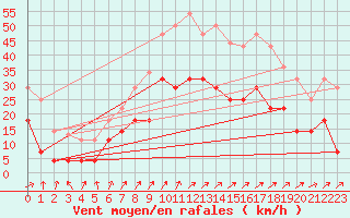 Courbe de la force du vent pour Vitigudino