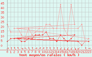 Courbe de la force du vent pour Fribourg (All)