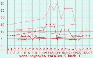 Courbe de la force du vent pour Lons-le-Saunier (39)