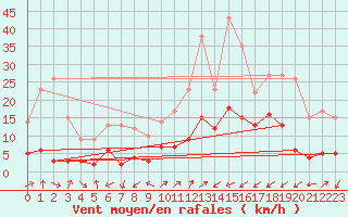 Courbe de la force du vent pour Digne les Bains (04)