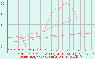 Courbe de la force du vent pour vila