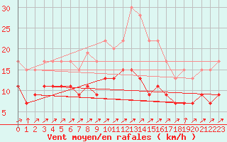 Courbe de la force du vent pour Deauville (14)