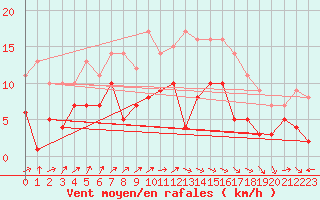 Courbe de la force du vent pour Waibstadt