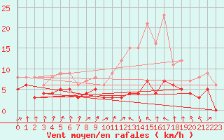 Courbe de la force du vent pour Orly (91)