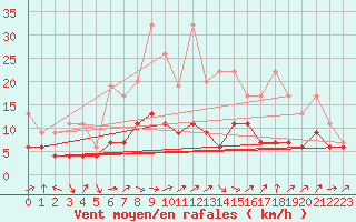Courbe de la force du vent pour Bischofszell