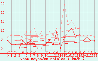 Courbe de la force du vent pour Grenoble/agglo Le Versoud (38)