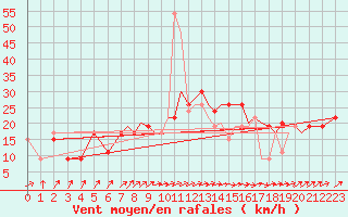 Courbe de la force du vent pour Lossiemouth