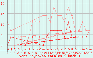 Courbe de la force du vent pour Botosani