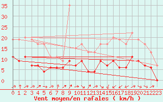 Courbe de la force du vent pour Dax (40)