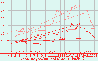 Courbe de la force du vent pour Carcassonne (11)