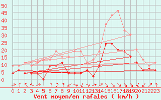 Courbe de la force du vent pour Tarbes (65)