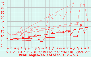 Courbe de la force du vent pour Les Attelas