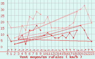 Courbe de la force du vent pour Ble / Mulhouse (68)