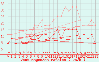 Courbe de la force du vent pour Ble / Mulhouse (68)