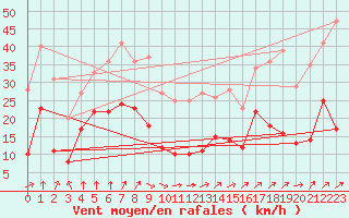 Courbe de la force du vent pour Alpuech (12)