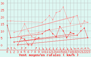 Courbe de la force du vent pour Alaigne (11)