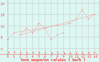 Courbe de la force du vent pour Tucuman Aerodrome