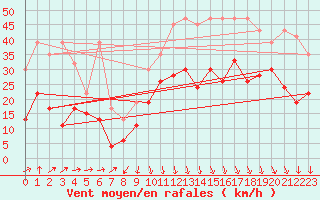 Courbe de la force du vent pour Grimsel Hospiz