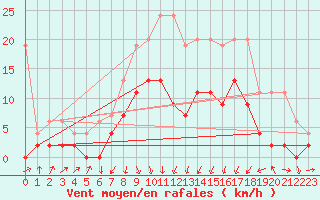 Courbe de la force du vent pour Einsiedeln