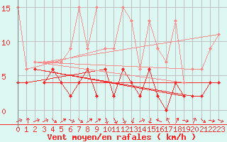 Courbe de la force du vent pour Einsiedeln