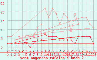 Courbe de la force du vent pour Vals