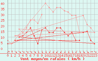 Courbe de la force du vent pour Reinosa