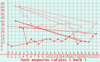 Courbe de la force du vent pour Alajar