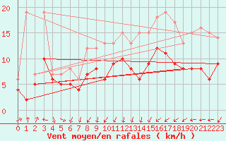 Courbe de la force du vent pour Ahaus