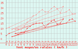Courbe de la force du vent pour Coburg