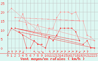 Courbe de la force du vent pour Grenoble/agglo Le Versoud (38)