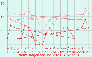 Courbe de la force du vent pour Auch (32)