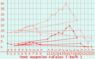 Courbe de la force du vent pour Cerisiers (89)