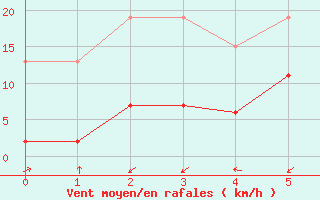 Courbe de la force du vent pour Bergn / Latsch