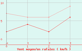 Courbe de la force du vent pour Mottec