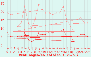 Courbe de la force du vent pour La Chapelle-Aubareil (24)