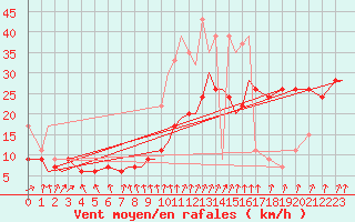 Courbe de la force du vent pour Marham