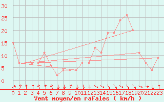 Courbe de la force du vent pour Meknes