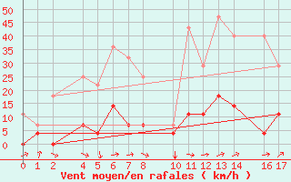 Courbe de la force du vent pour Loja