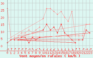 Courbe de la force du vent pour Oberriet / Kriessern