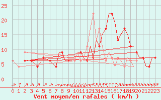 Courbe de la force du vent pour Odiham