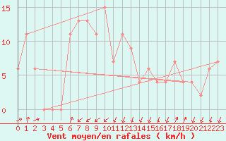 Courbe de la force du vent pour Cap Mele (It)