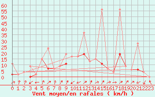 Courbe de la force du vent pour Boltigen