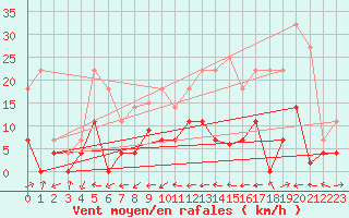 Courbe de la force du vent pour Santa Susana