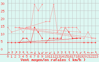 Courbe de la force du vent pour Oberstdorf