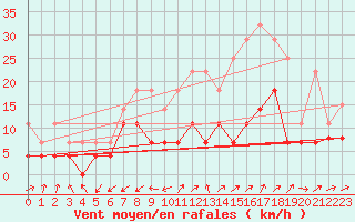 Courbe de la force du vent pour Vitigudino